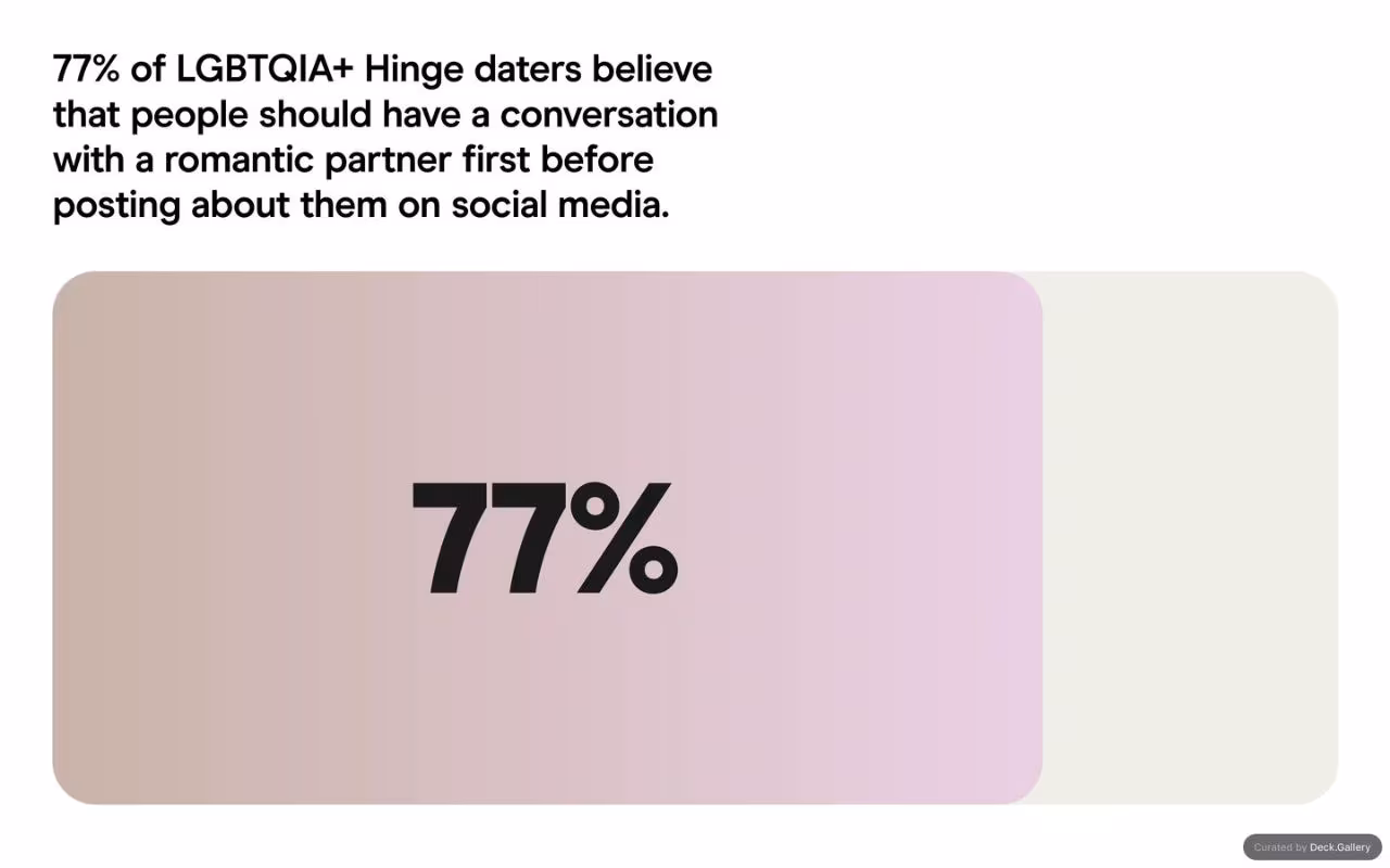 Hinge LGBTQIA+ D.A.T.E. Report 2024, slide 41
