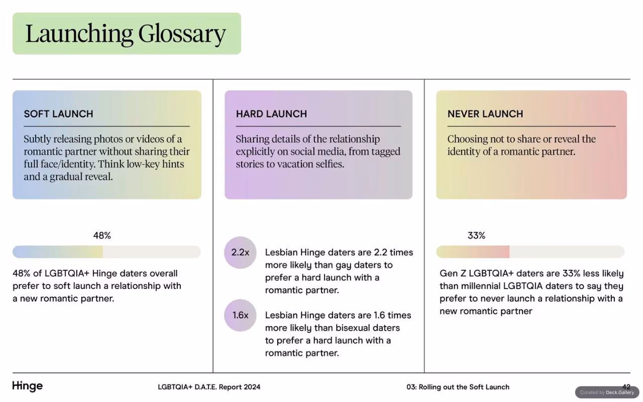 Hinge LGBTQIA+ D.A.T.E. Report 2024, slide 42