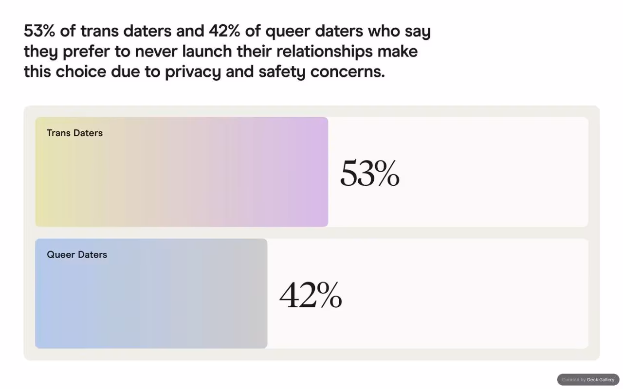 Hinge LGBTQIA+ D.A.T.E. Report 2024, slide 47