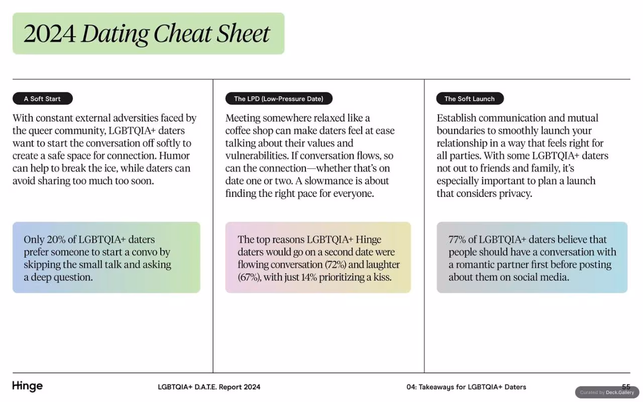 Hinge LGBTQIA+ D.A.T.E. Report 2024, slide 55