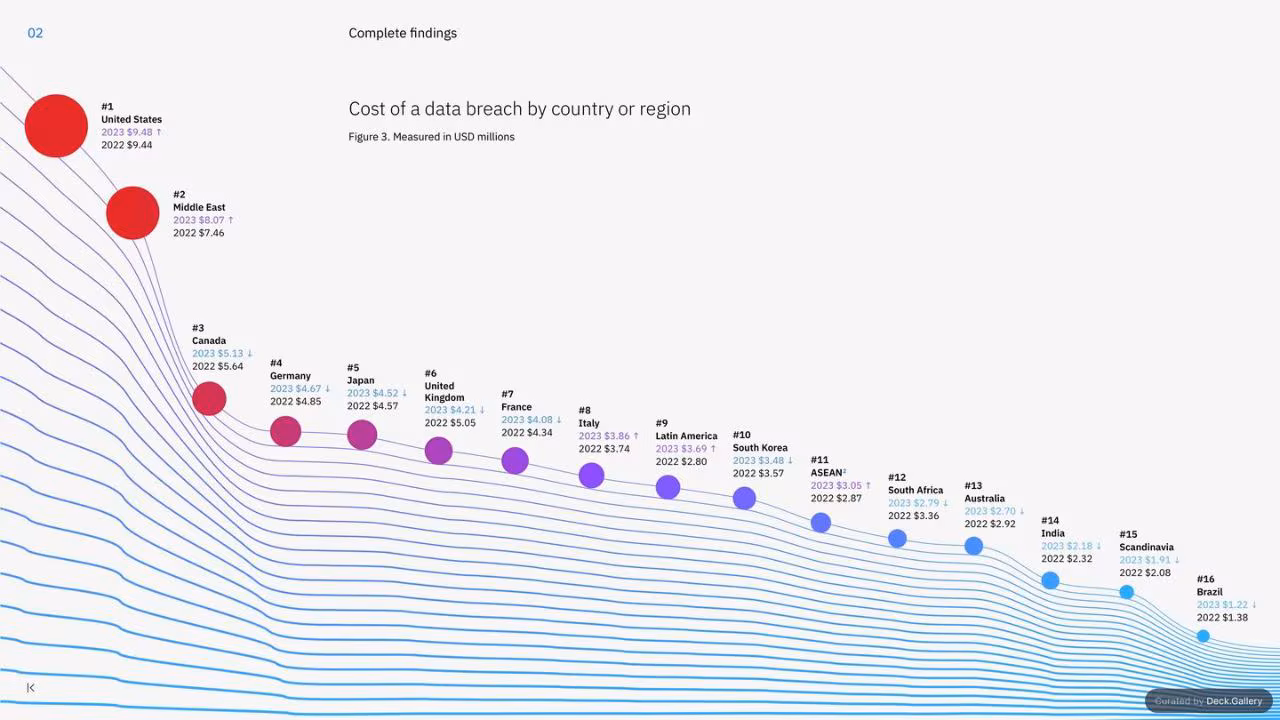 IBM Cost of a Data Breach Report 2023, slide 12