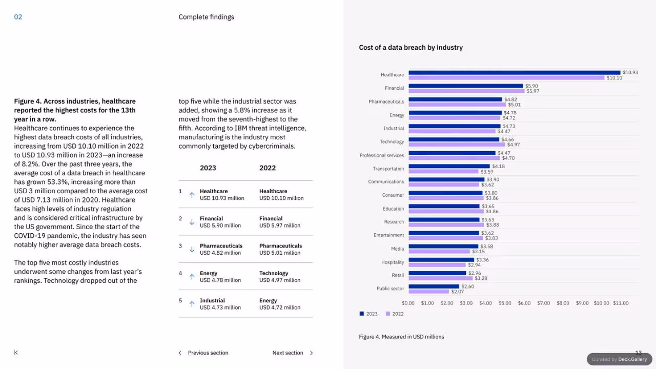 IBM Cost of a Data Breach Report 2023, slide 13