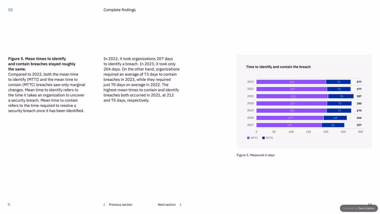 IBM Cost of a Data Breach Report 2023, slide 14