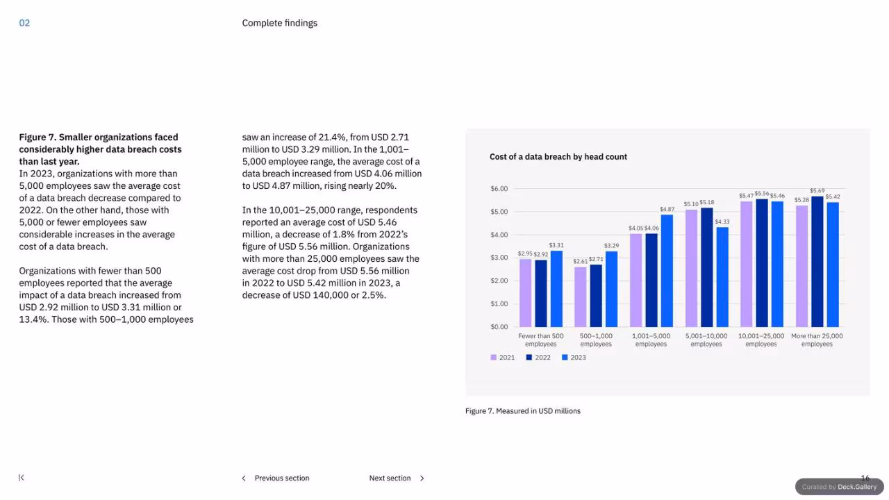 IBM Cost of a Data Breach Report 2023, slide 16