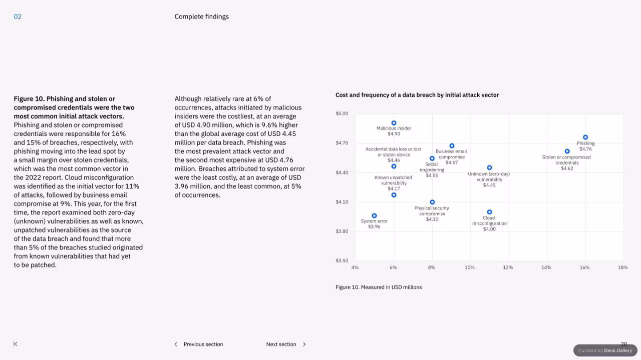 IBM Cost of a Data Breach Report 2023, slide 20