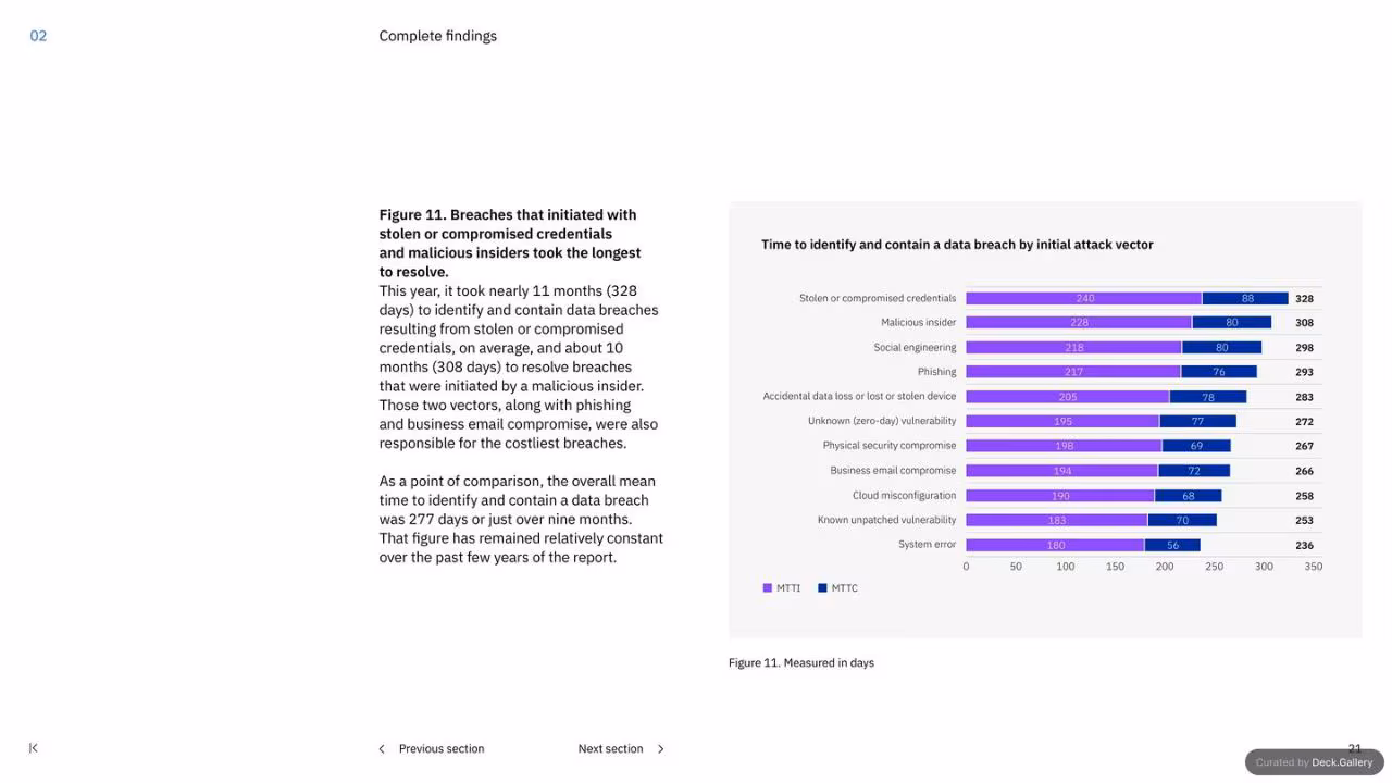 IBM Cost of a Data Breach Report 2023, slide 21