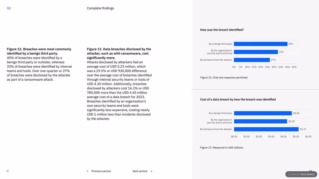 IBM Cost of a Data Breach Report 2023, slide 23