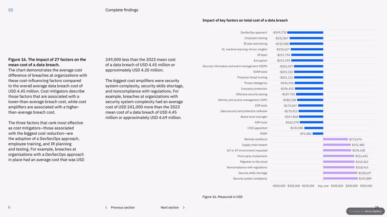 IBM Cost of a Data Breach Report 2023, slide 28