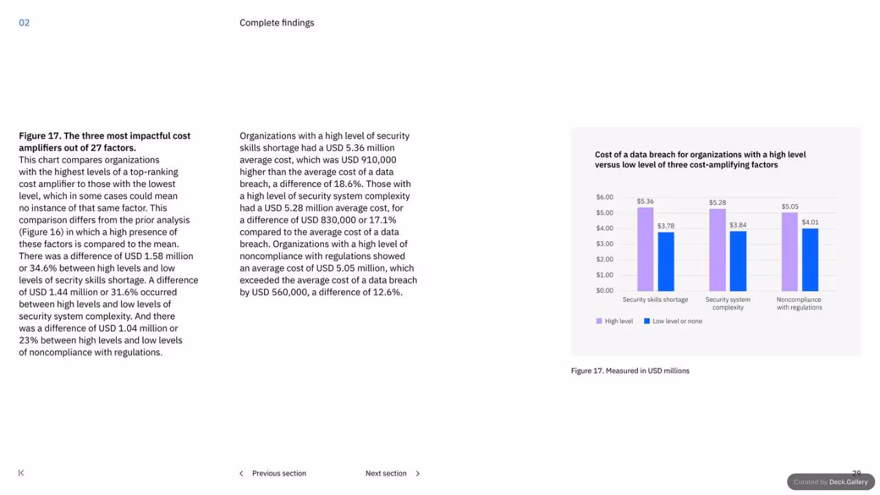 IBM Cost of a Data Breach Report 2023, slide 29