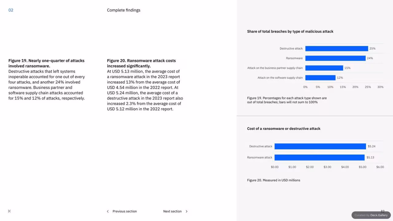 IBM Cost of a Data Breach Report 2023, slide 32
