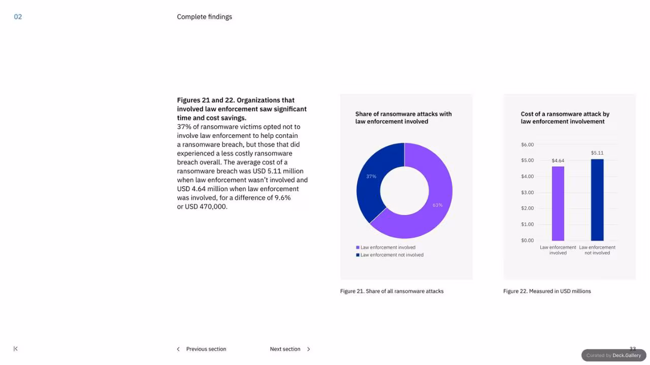 IBM Cost of a Data Breach Report 2023, slide 33