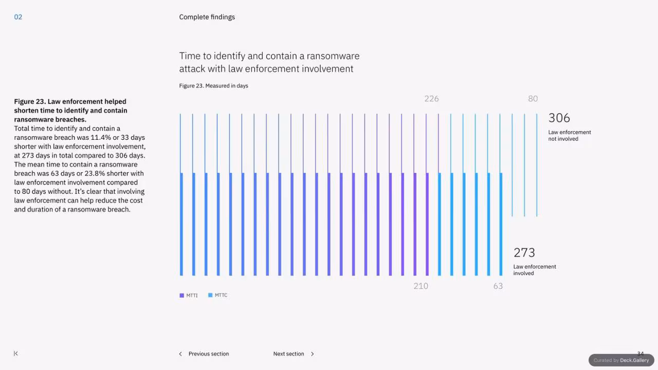 IBM Cost of a Data Breach Report 2023, slide 34