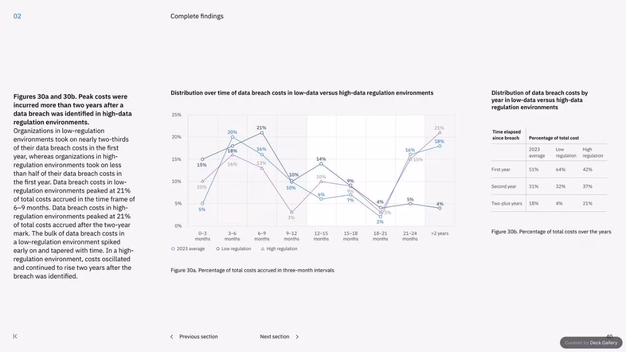 IBM Cost of a Data Breach Report 2023, slide 40