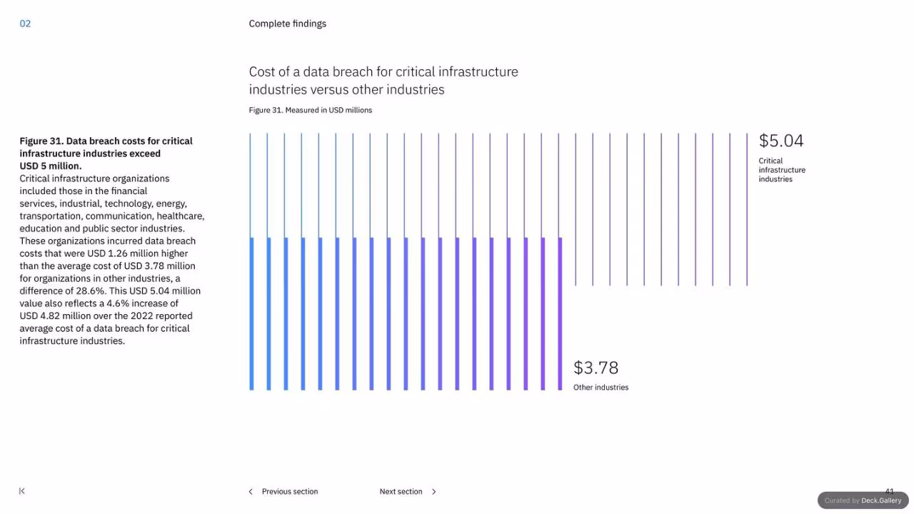 IBM Cost of a Data Breach Report 2023, slide 41