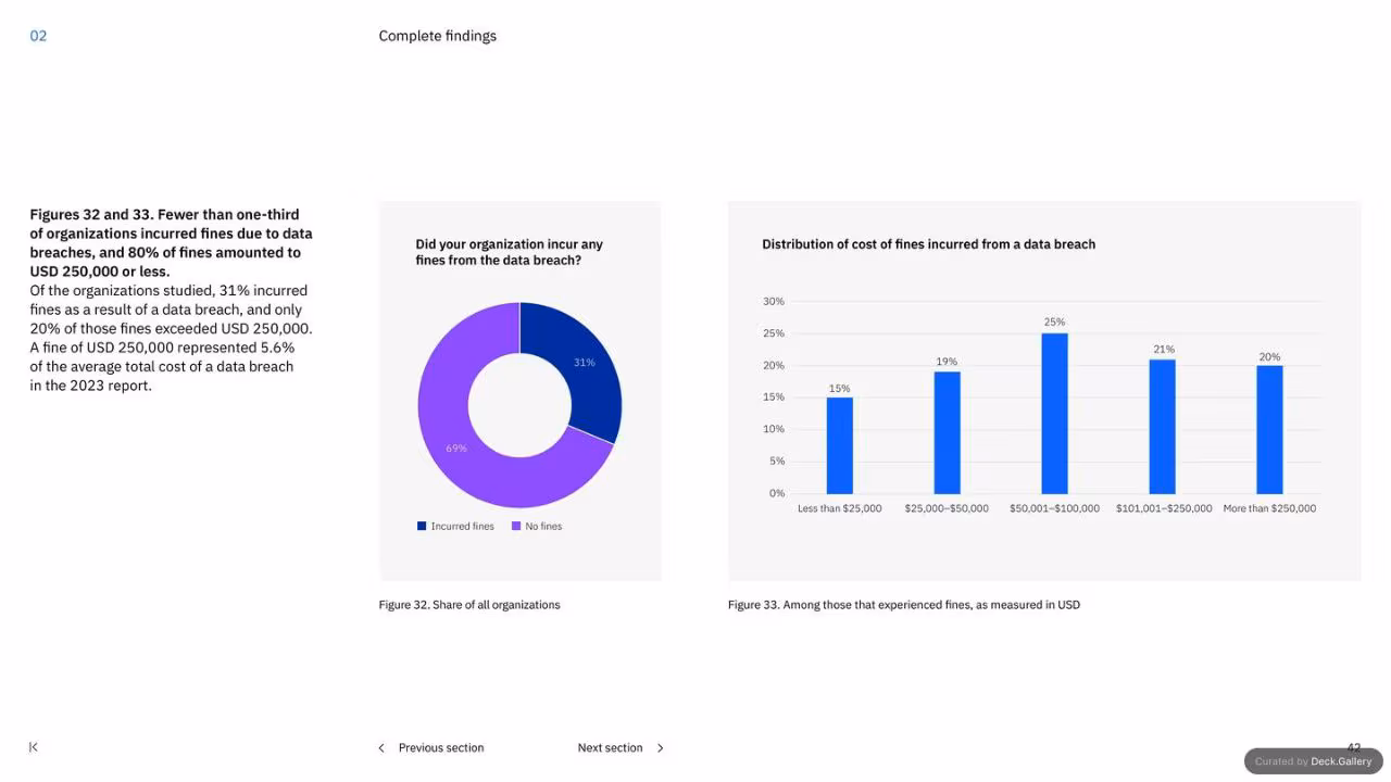 IBM Cost of a Data Breach Report 2023, slide 42