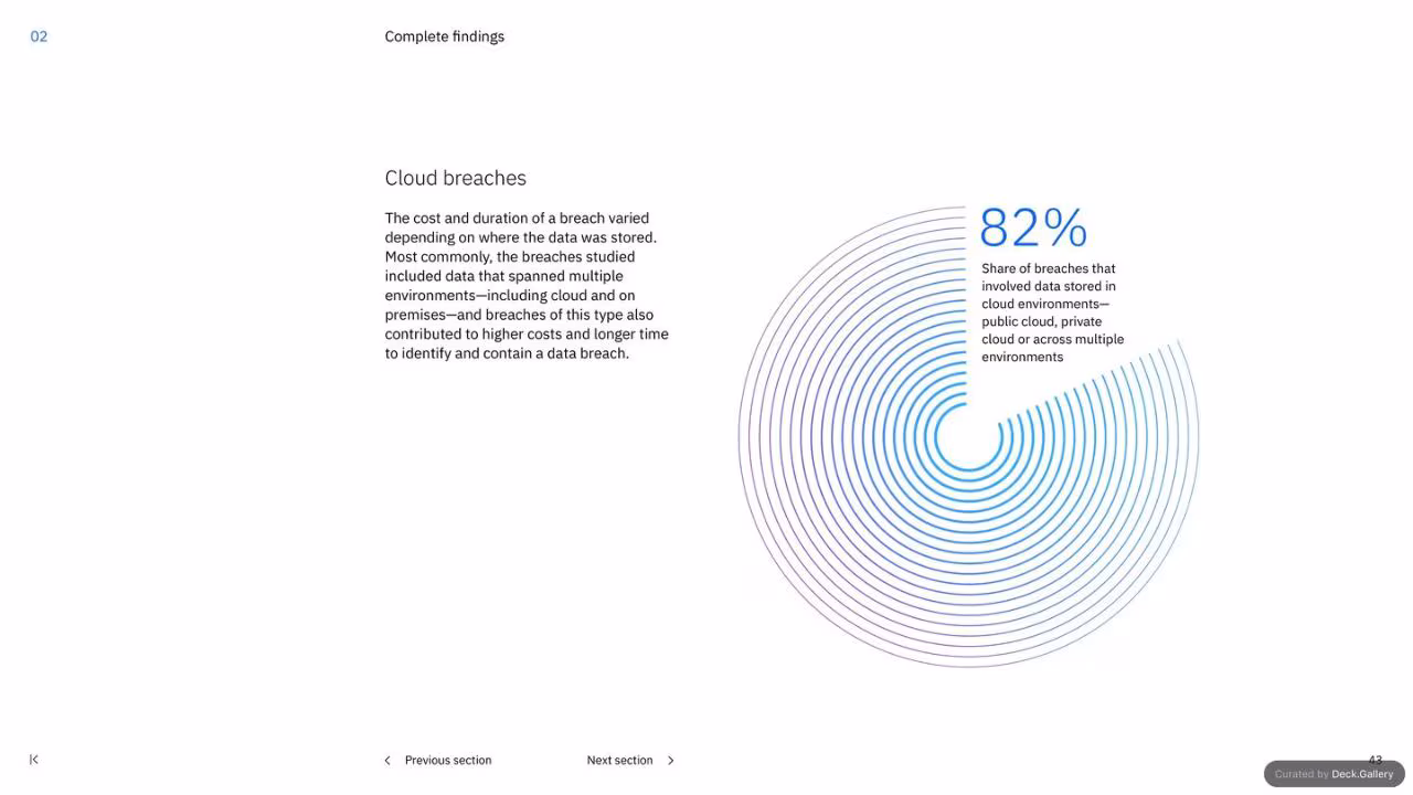 IBM Cost of a Data Breach Report 2023, slide 43