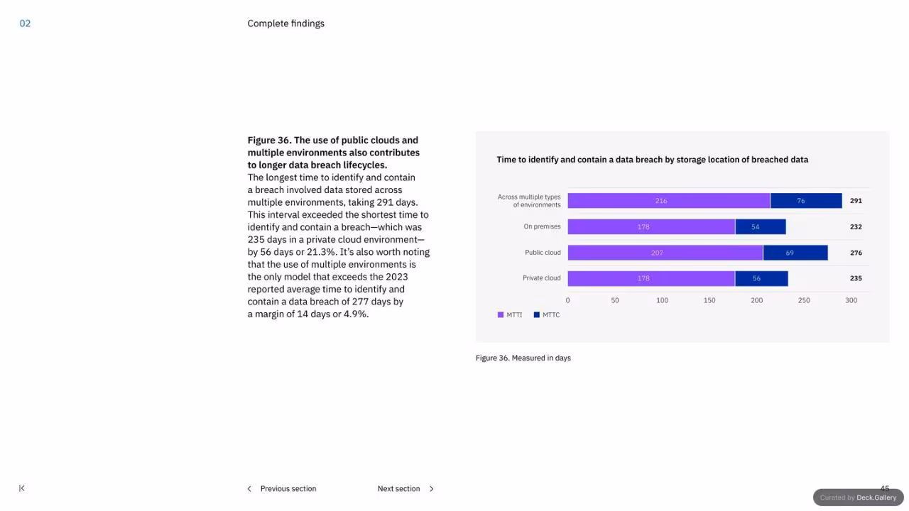 IBM Cost of a Data Breach Report 2023, slide 45