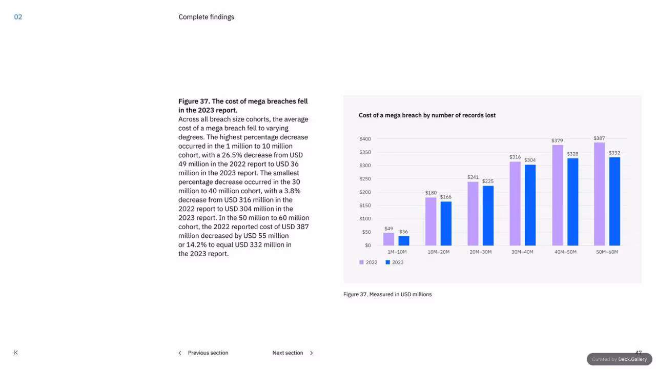 IBM Cost of a Data Breach Report 2023, slide 47