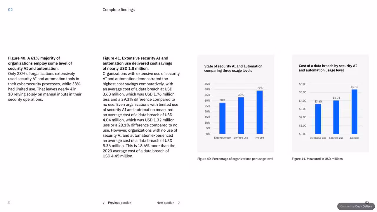 IBM Cost of a Data Breach Report 2023, slide 52
