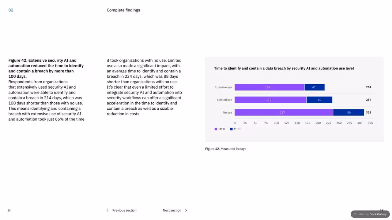 IBM Cost of a Data Breach Report 2023, slide 53