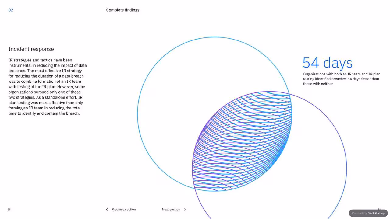 IBM Cost of a Data Breach Report 2023, slide 54