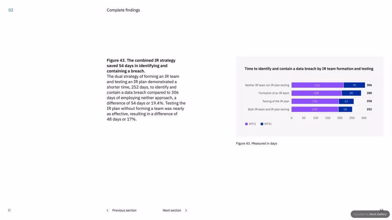 IBM Cost of a Data Breach Report 2023, slide 55