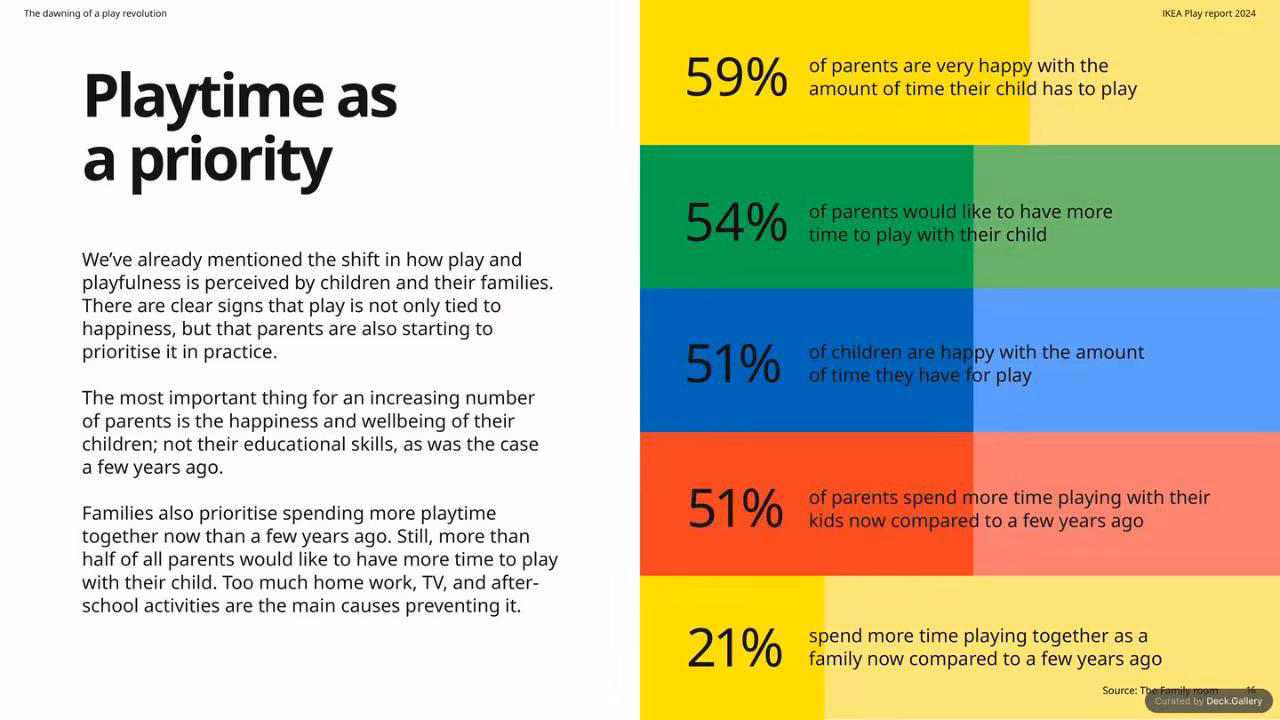IKEA Play Report 2024, slide 16