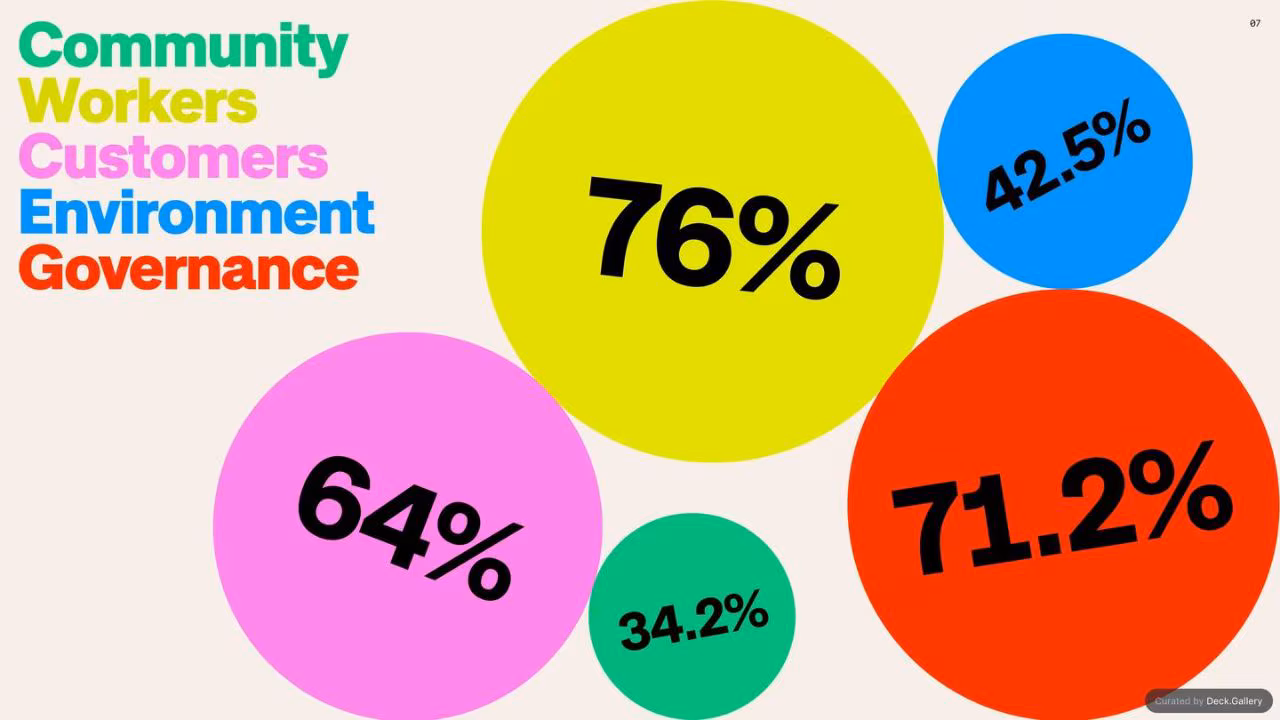 LOVE. Impact Report 2023, slide 7