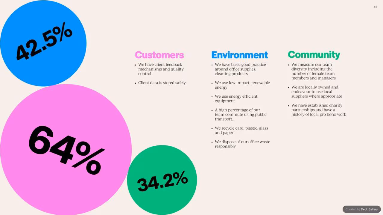 LOVE. Impact Report 2023, slide 10