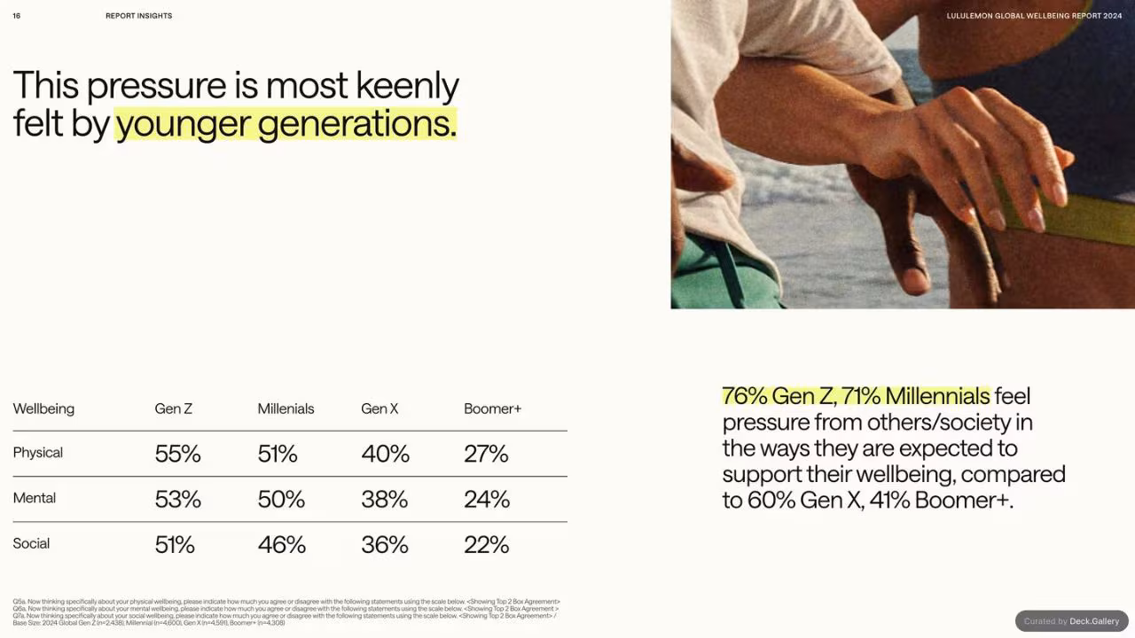 lululemon Global Wellbeing Report 2024, slide 16