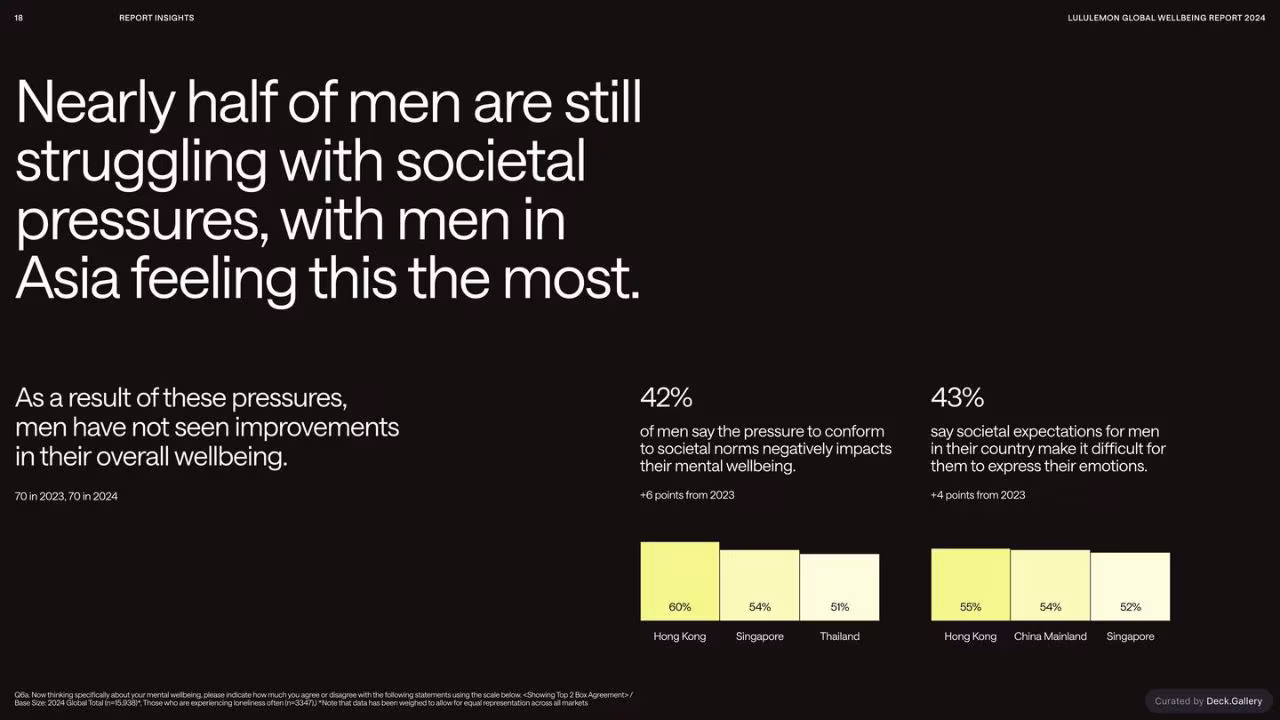 lululemon Global Wellbeing Report 2024, slide 18