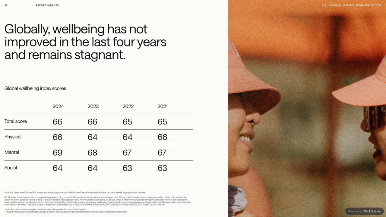 lululemon Global Wellbeing Report 2024, slide 21