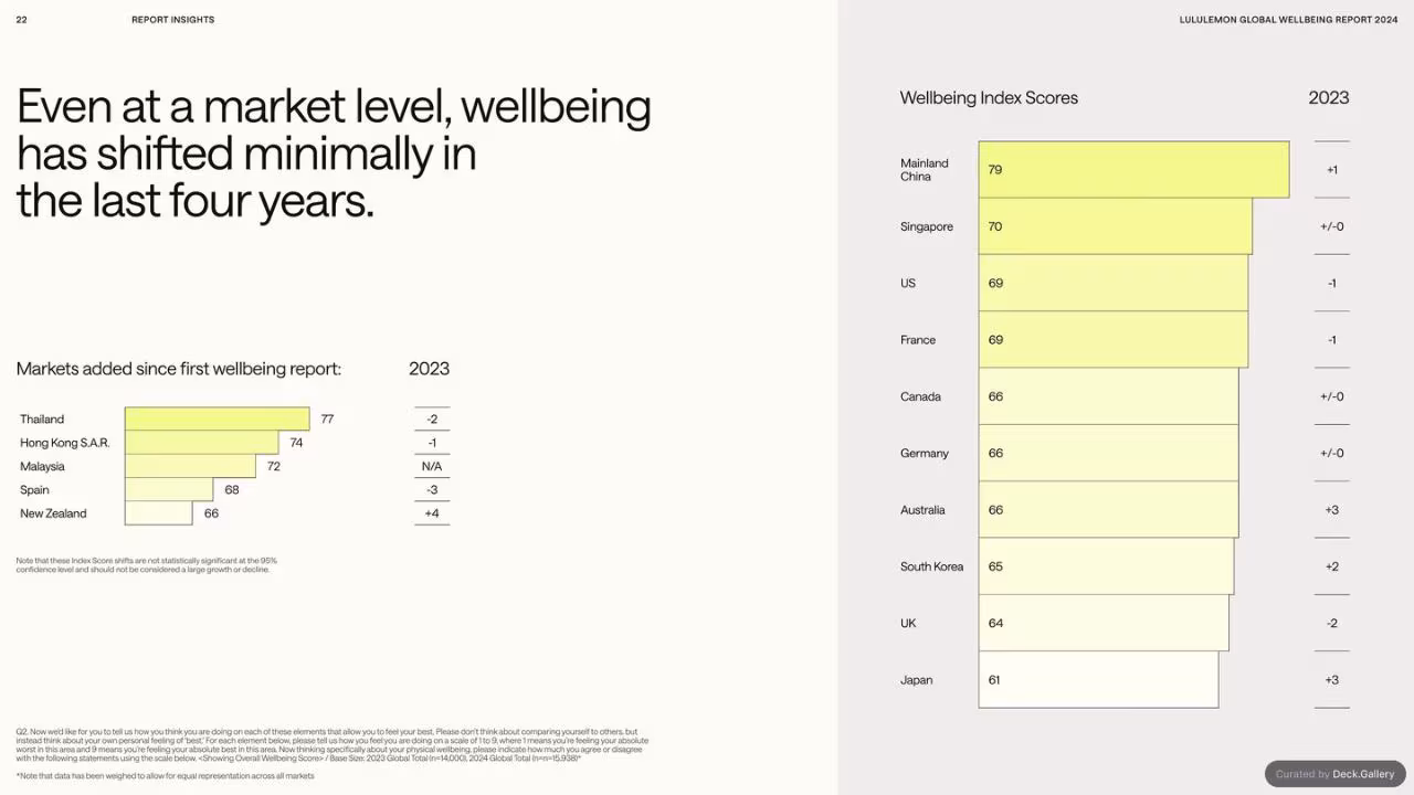 lululemon Global Wellbeing Report 2024, slide 22