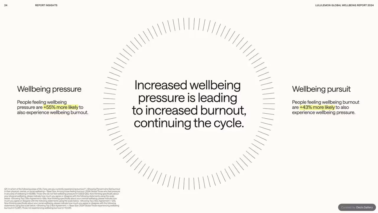 lululemon Global Wellbeing Report 2024, slide 24