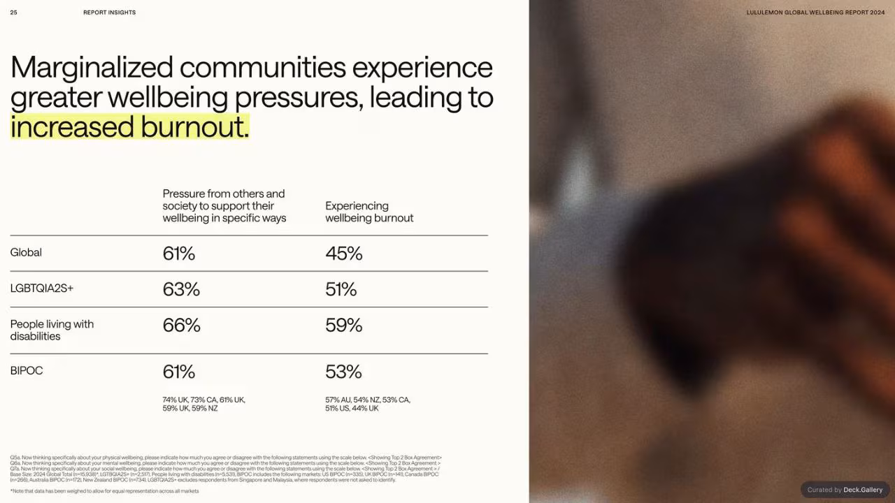 lululemon Global Wellbeing Report 2024, slide 25