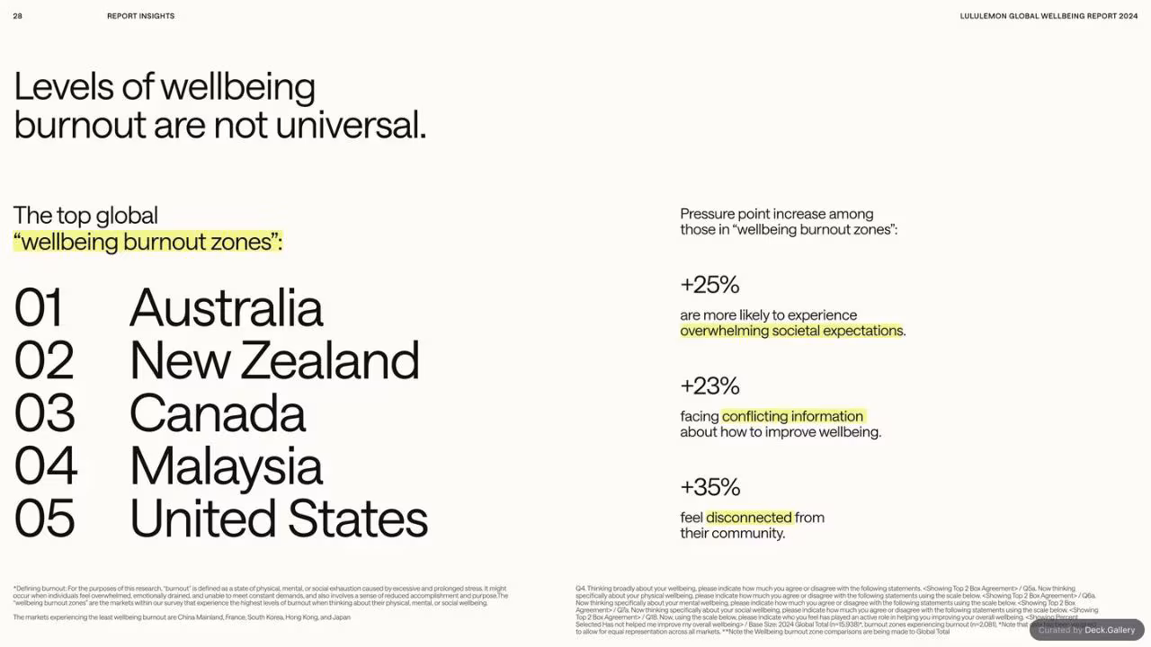 lululemon Global Wellbeing Report 2024, slide 28