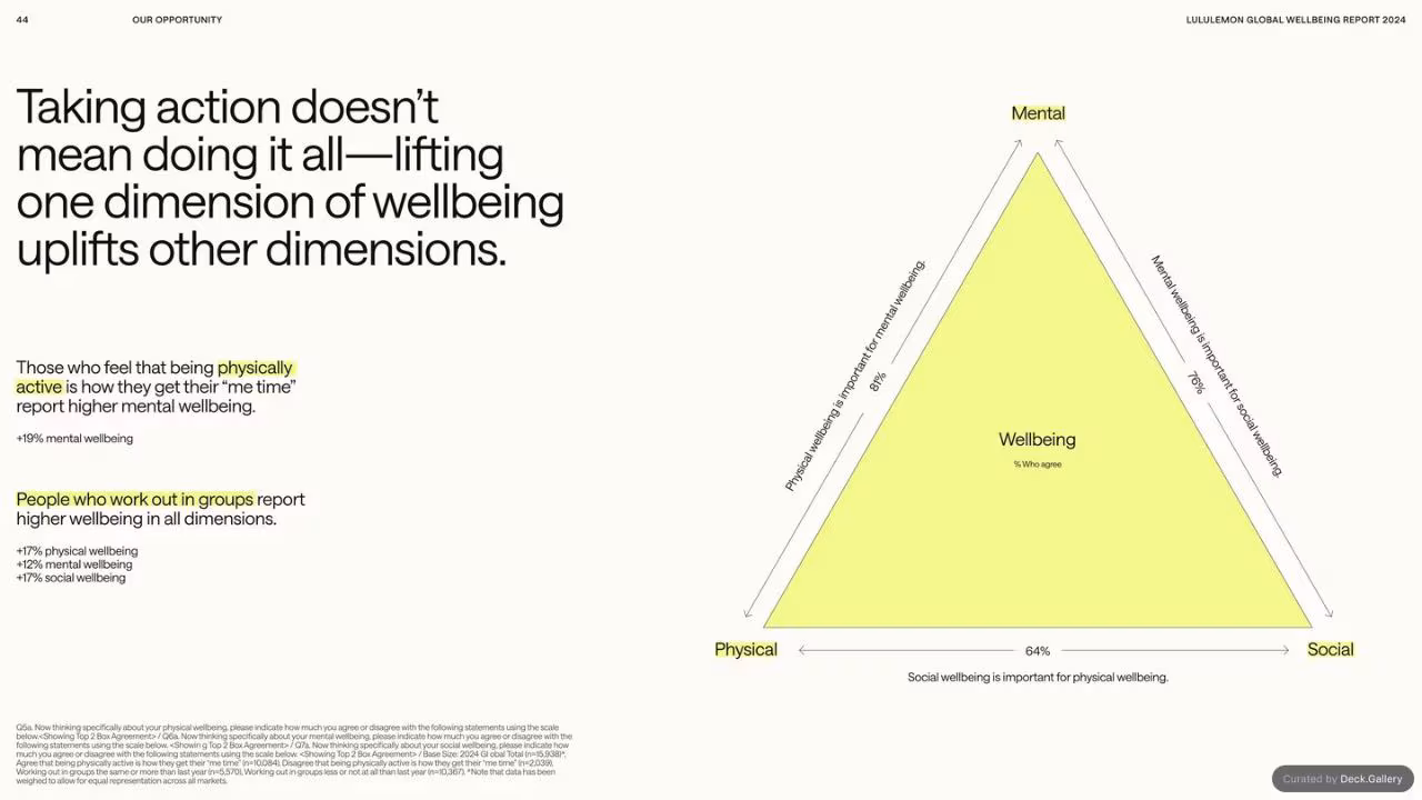 lululemon Global Wellbeing Report 2024, slide 44