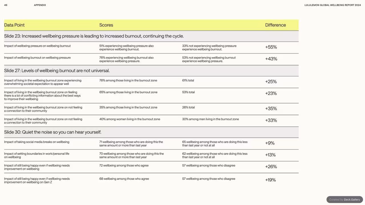 lululemon Global Wellbeing Report 2024, slide 46
