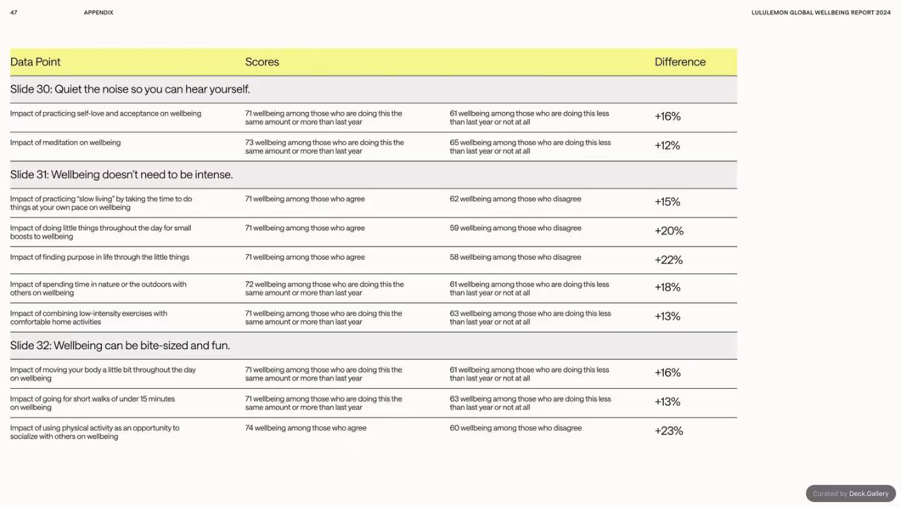 lululemon Global Wellbeing Report 2024, slide 47