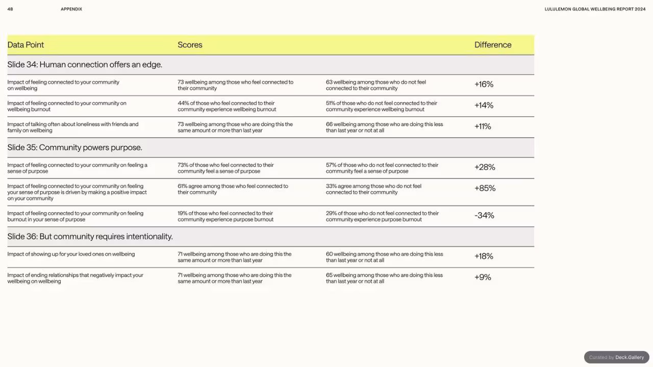 lululemon Global Wellbeing Report 2024, slide 48