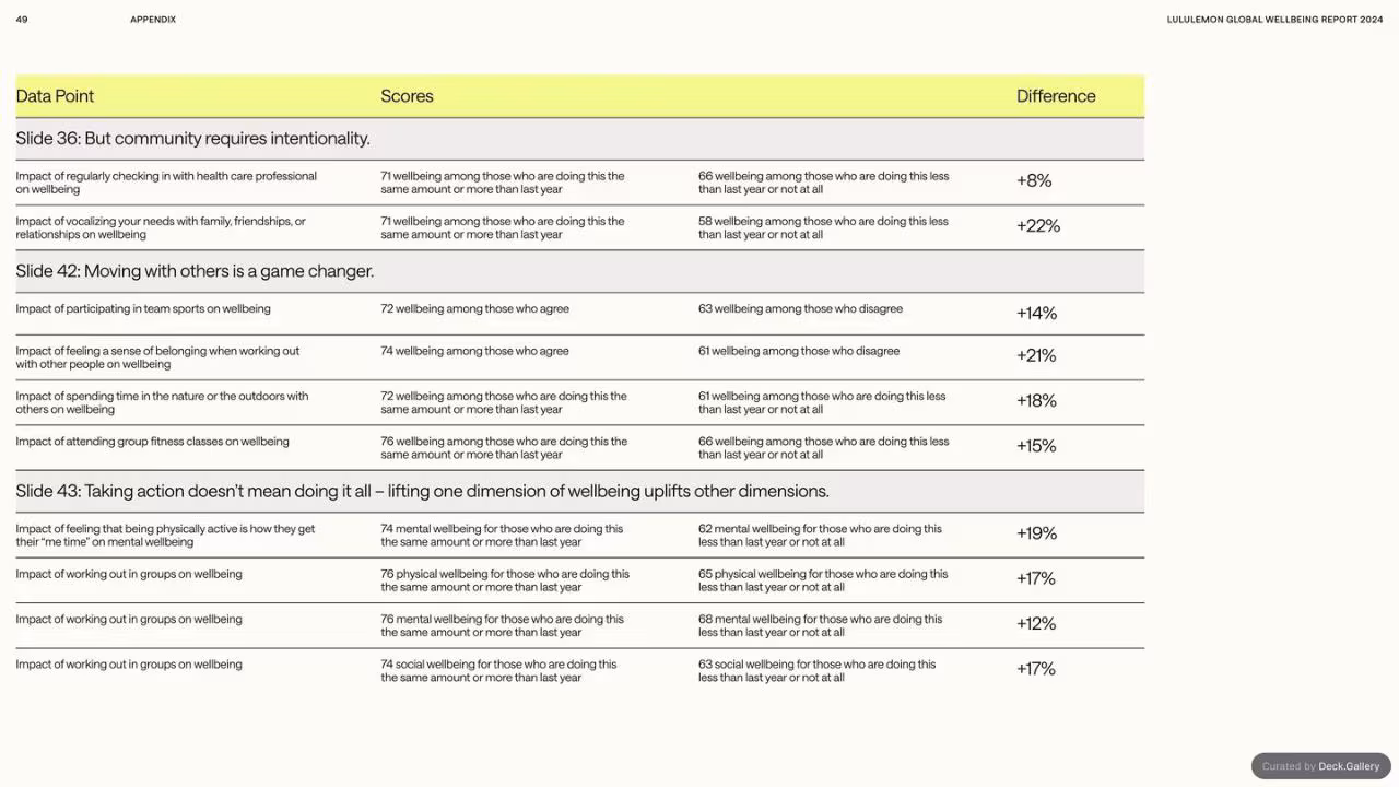 lululemon Global Wellbeing Report 2024, slide 49