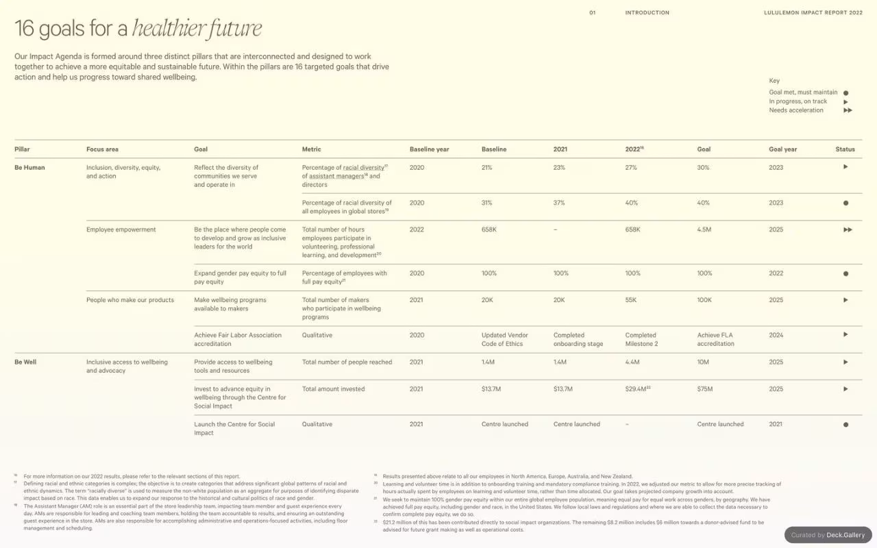 Lululemon Impact Report 2022, slide 17