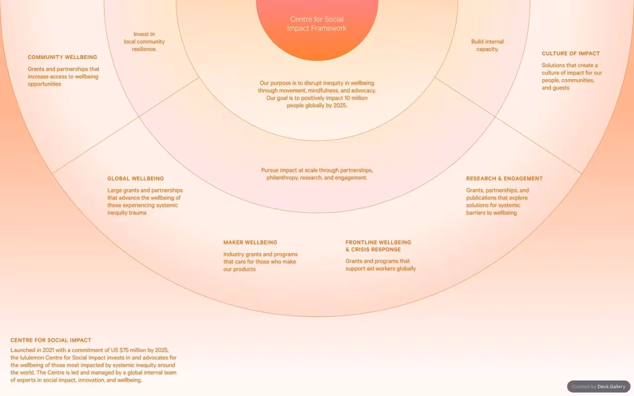 Lululemon Impact Report 2022, slide 37