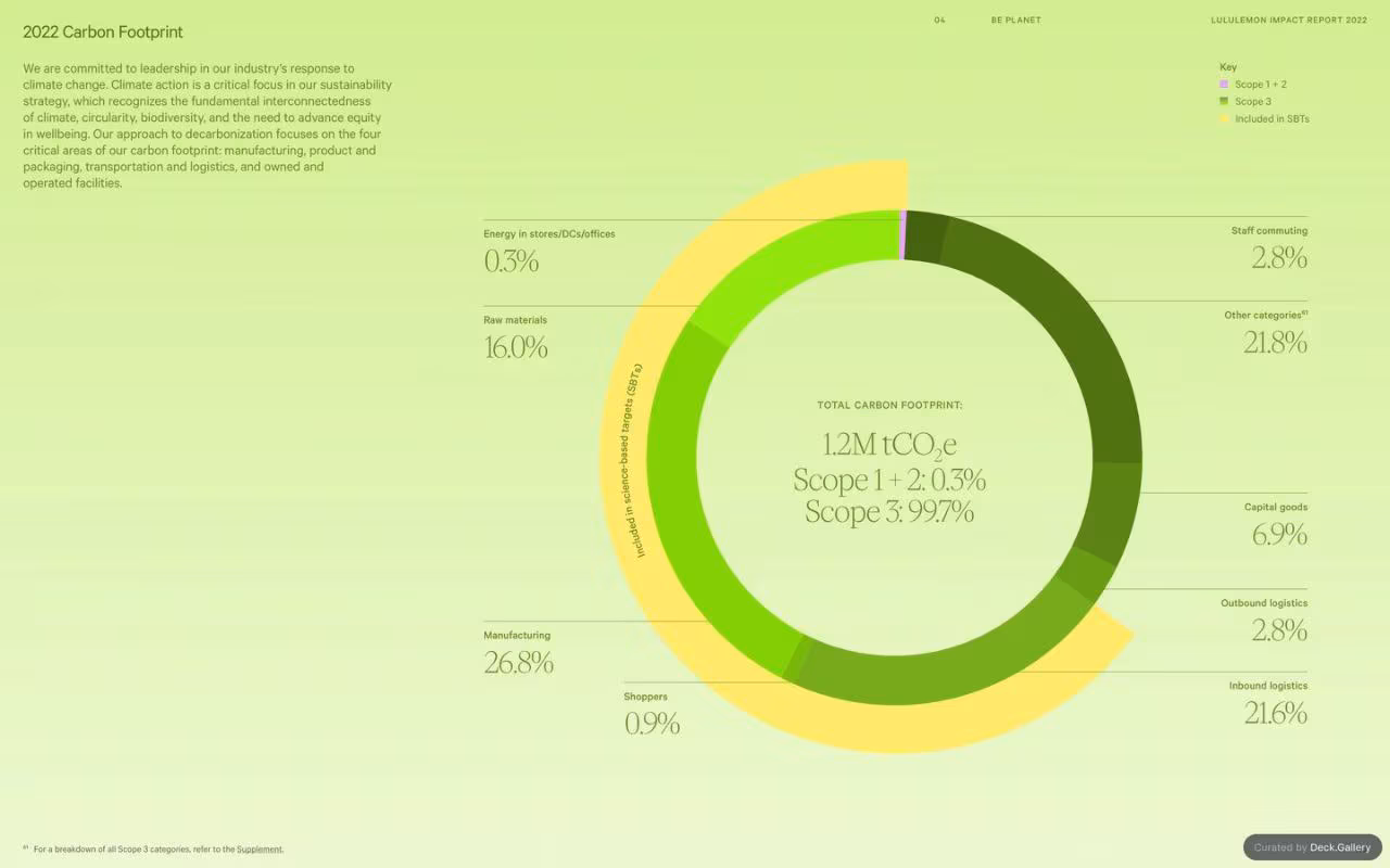 Lululemon Impact Report 2022, slide 50
