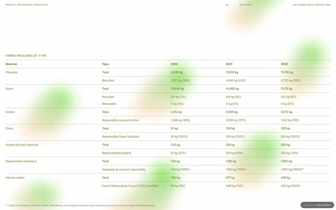 Lululemon Impact Report 2022, slide 57