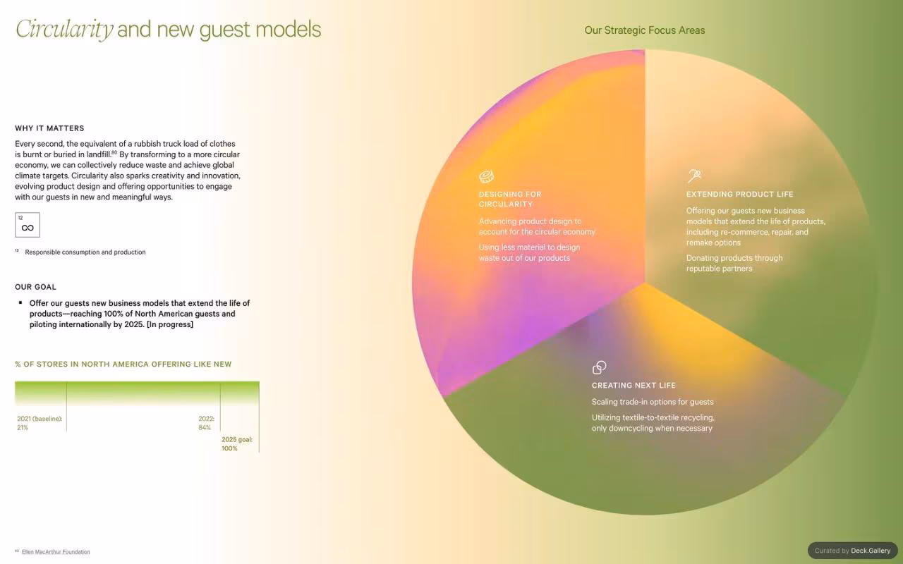 Lululemon Impact Report 2022, page 63
