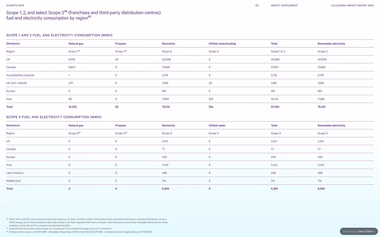 Lululemon Impact Report 2022, slide 75