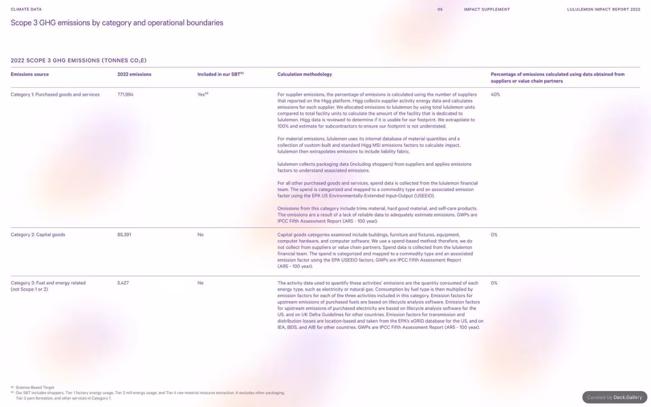 Lululemon Impact Report 2022, slide 77
