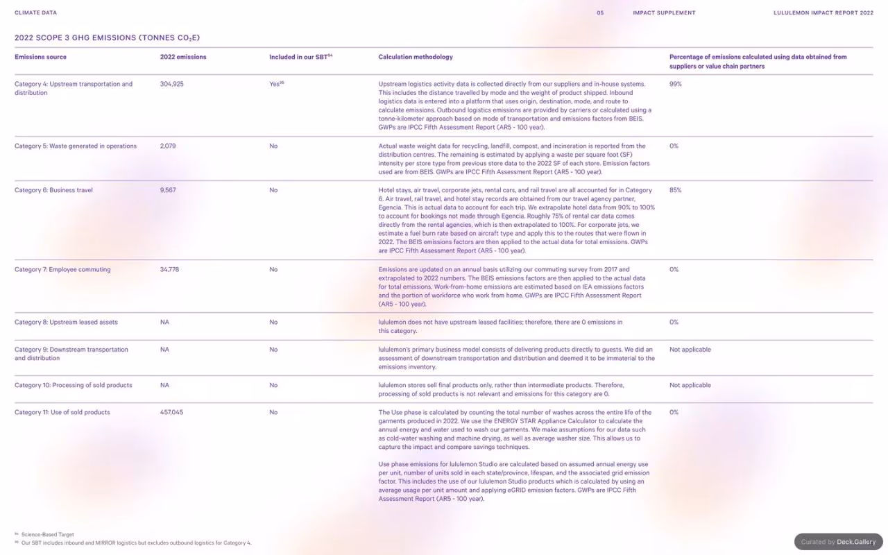Lululemon Impact Report 2022, slide 78