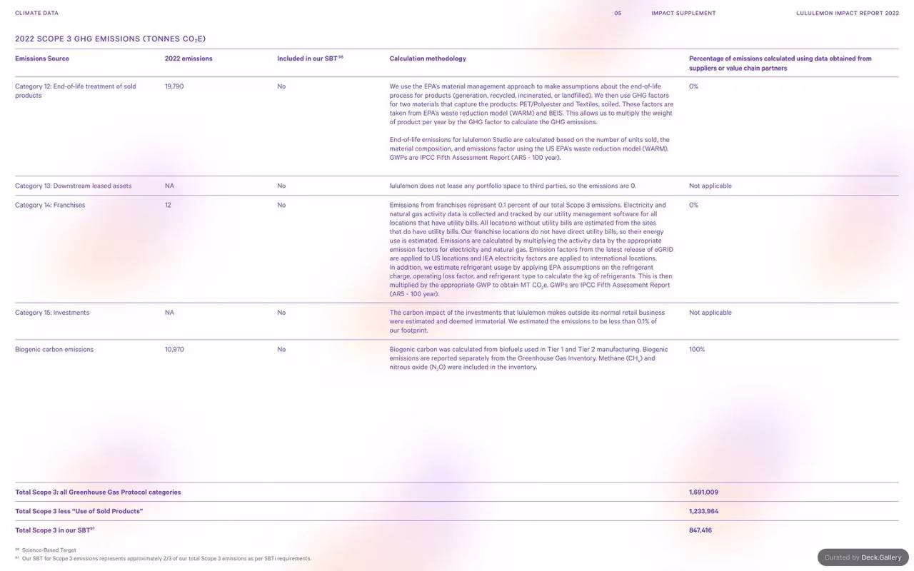 Lululemon Impact Report 2022, slide 79